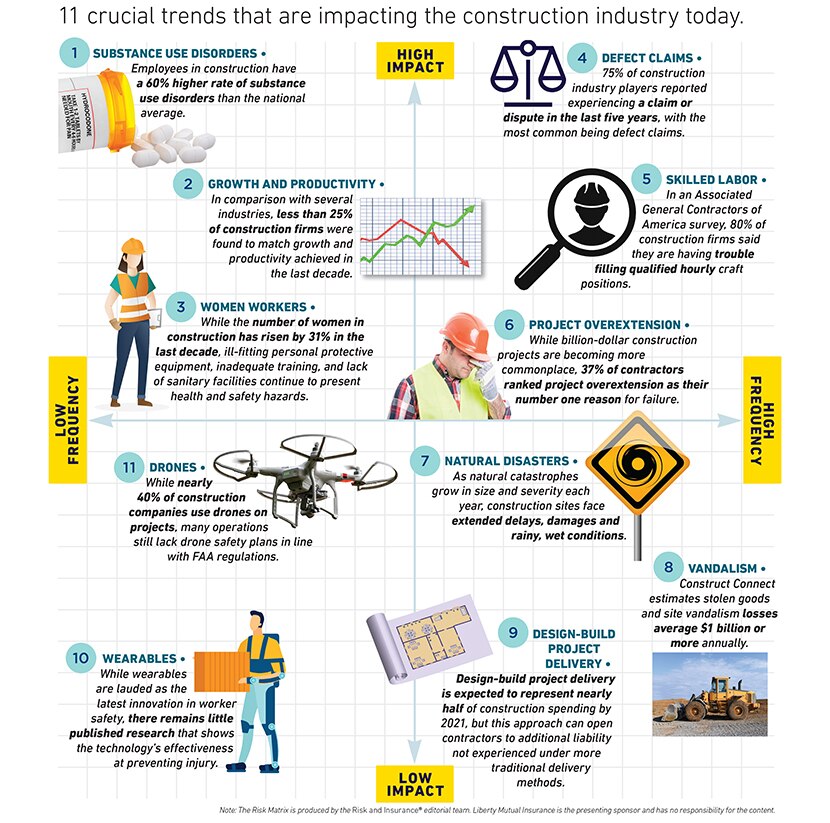 11 key trends affecting the construction industry